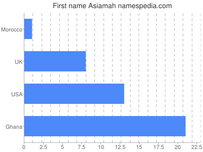 Given name Asiamah