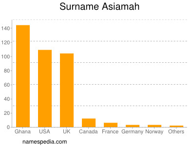 Surname Asiamah