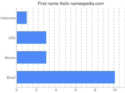Given name Asilo