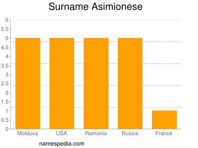 Surname Asimionese