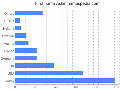 Given name Askin