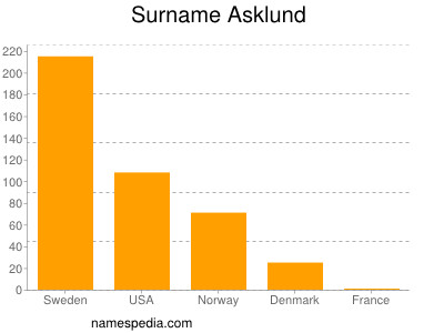 Surname Asklund