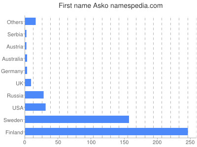 Given name Asko