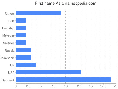 Given name Asla