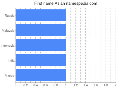 Given name Aslah