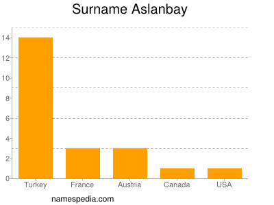 Surname Aslanbay