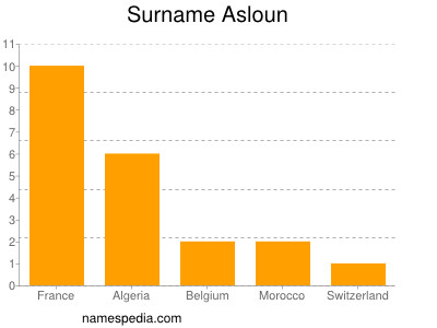 Surname Asloun