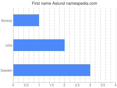 Given name Aslund
