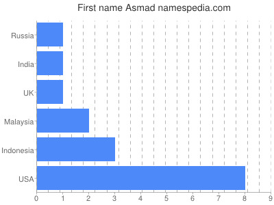Given name Asmad