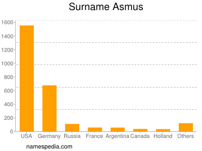 Surname Asmus