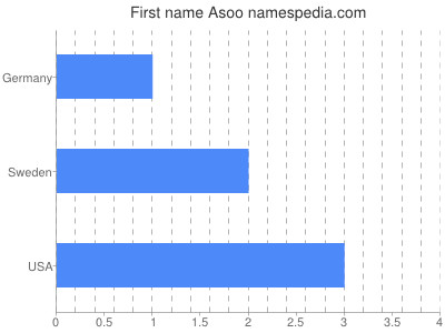 Given name Asoo