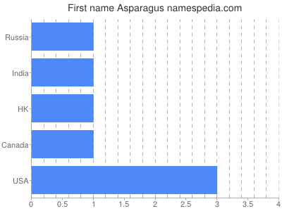 Given name Asparagus