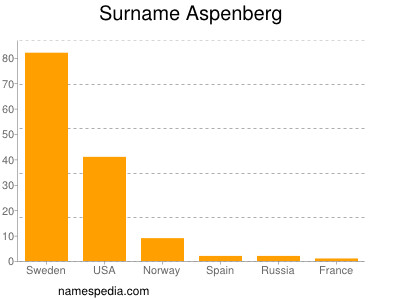 Surname Aspenberg