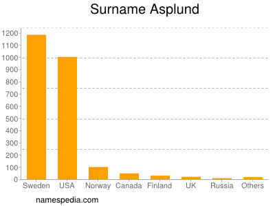 Surname Asplund