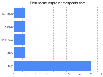 Given name Aspro