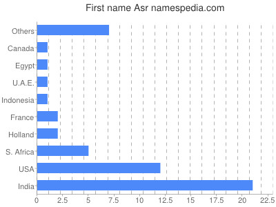 Given name Asr