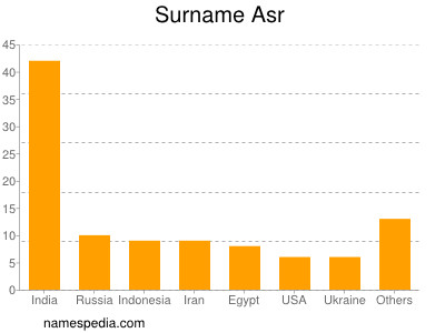 Surname Asr