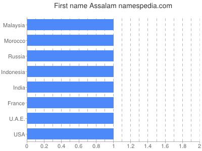 Given name Assalam