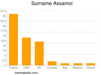 Surname Assamoi