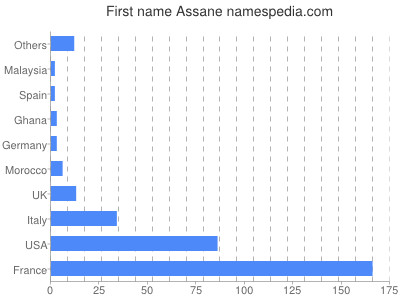 Given name Assane
