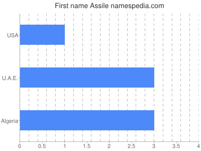Given name Assile