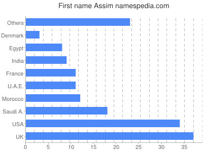 Given name Assim
