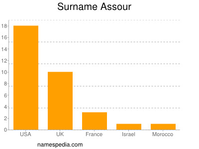Surname Assour