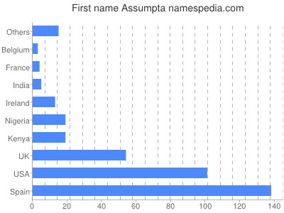Given name Assumpta