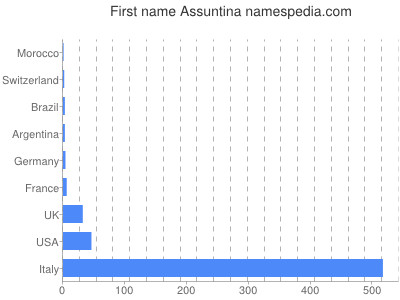 Given name Assuntina