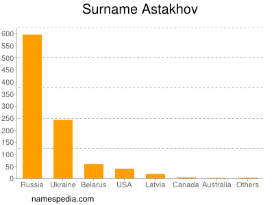 Surname Astakhov