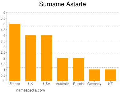 Surname Astarte