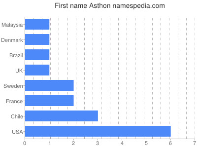 Given name Asthon