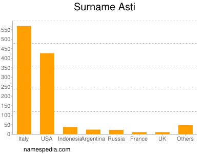 Surname Asti