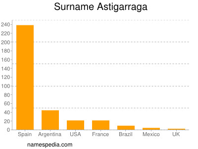 Surname Astigarraga