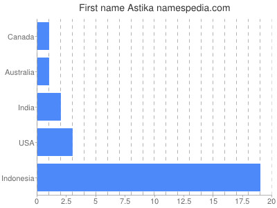 Given name Astika