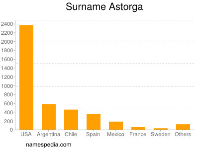 Surname Astorga