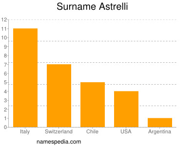Surname Astrelli