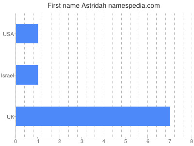 Given name Astridah