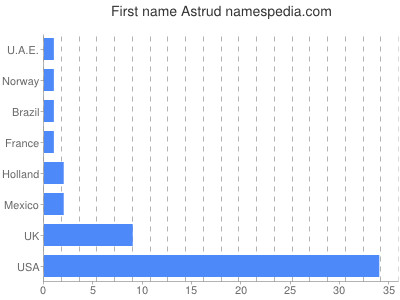 Given name Astrud