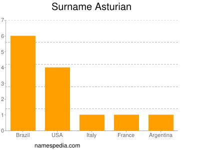 Surname Asturian