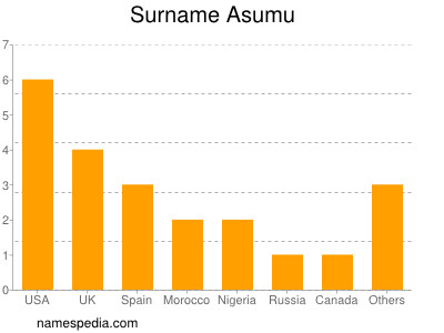 Surname Asumu