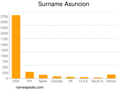 Surname Asuncion