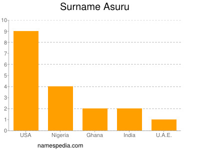 Surname Asuru