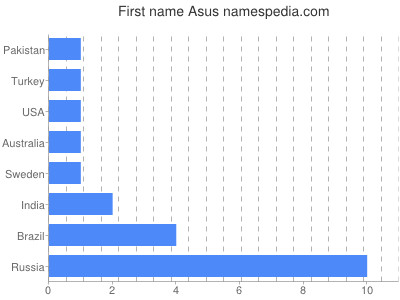 Given name Asus