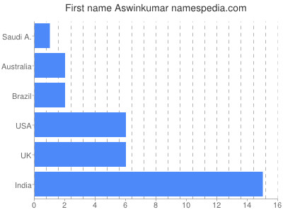 Given name Aswinkumar