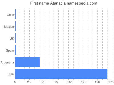 Given name Atanacia