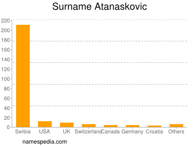 Surname Atanaskovic