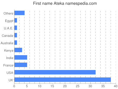 Given name Ateka