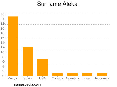 Surname Ateka