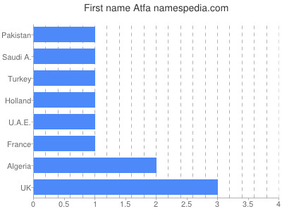 Given name Atfa